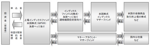 ファンドの仕組み