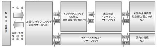 ファンドの仕組み