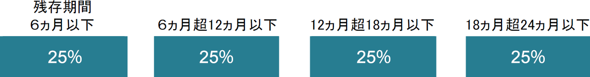 当ファンドに組入れる債券の残存期間別組入比率のイメージ