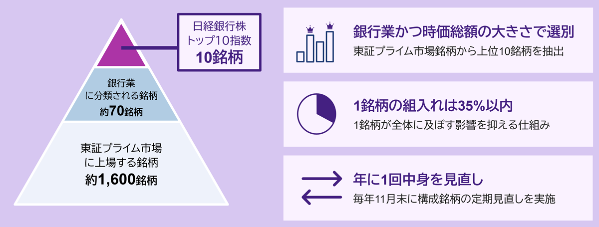 日経銀行株トップ10指数とは