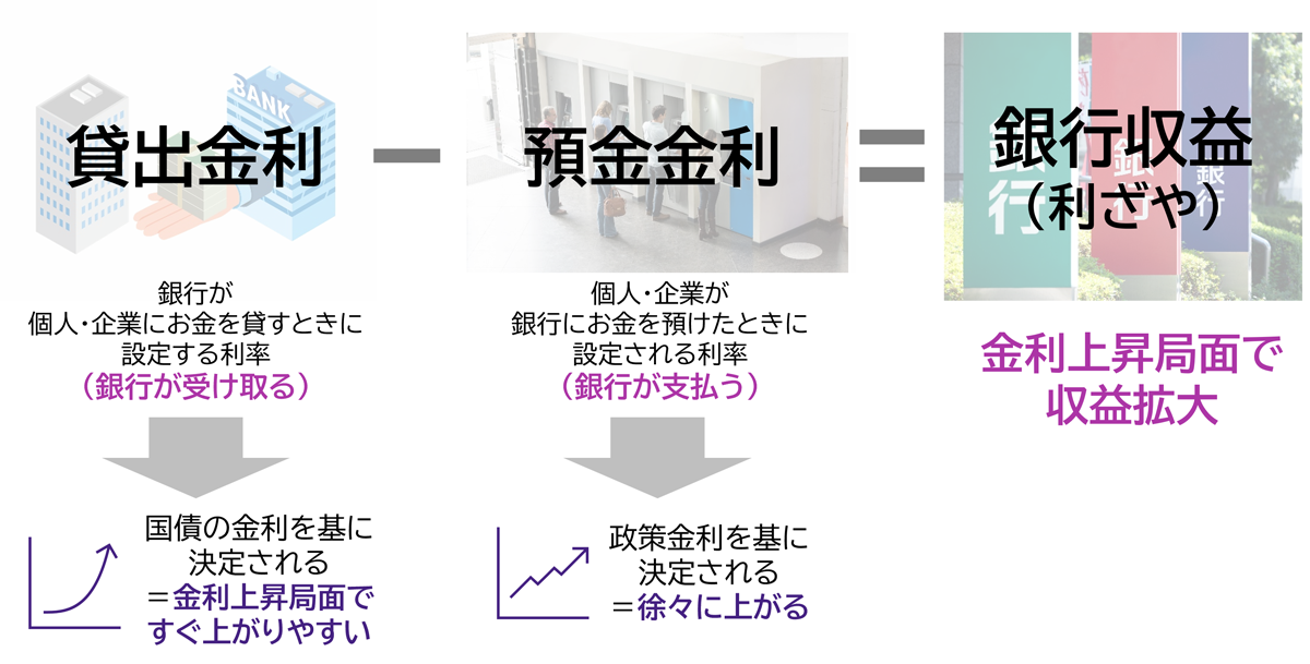 金利上昇が銀行株に与える影響