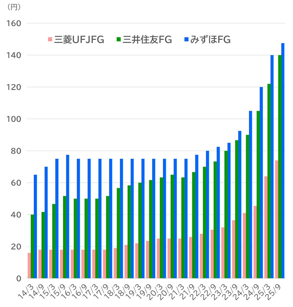 メガバンク各社の1株当たり配当金額推移（過去12か月あたり）