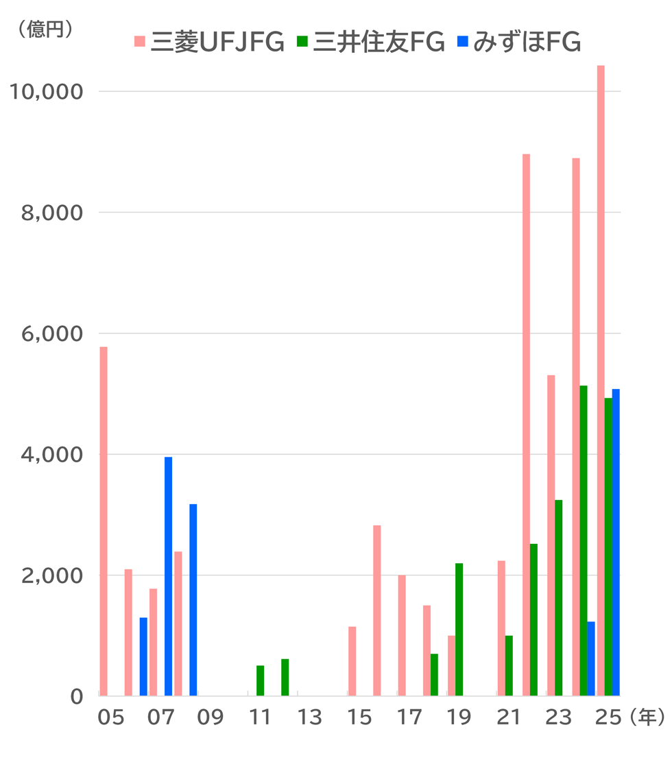 メガバンク各社の自社株買い金額履歴（年次）