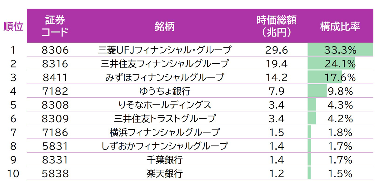 日経銀行株トップ10指数 構成銘柄