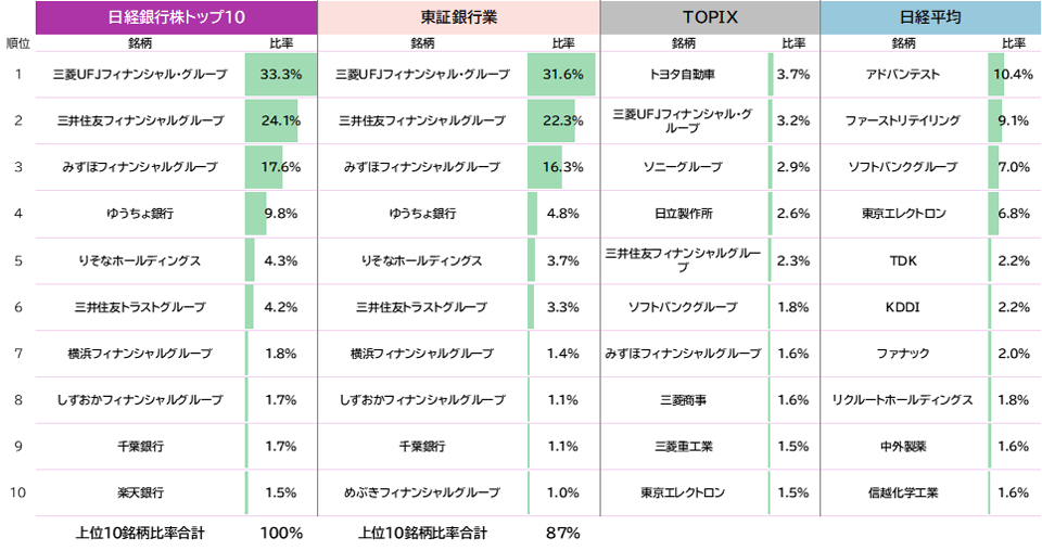 主要指数との上位構成銘柄比較