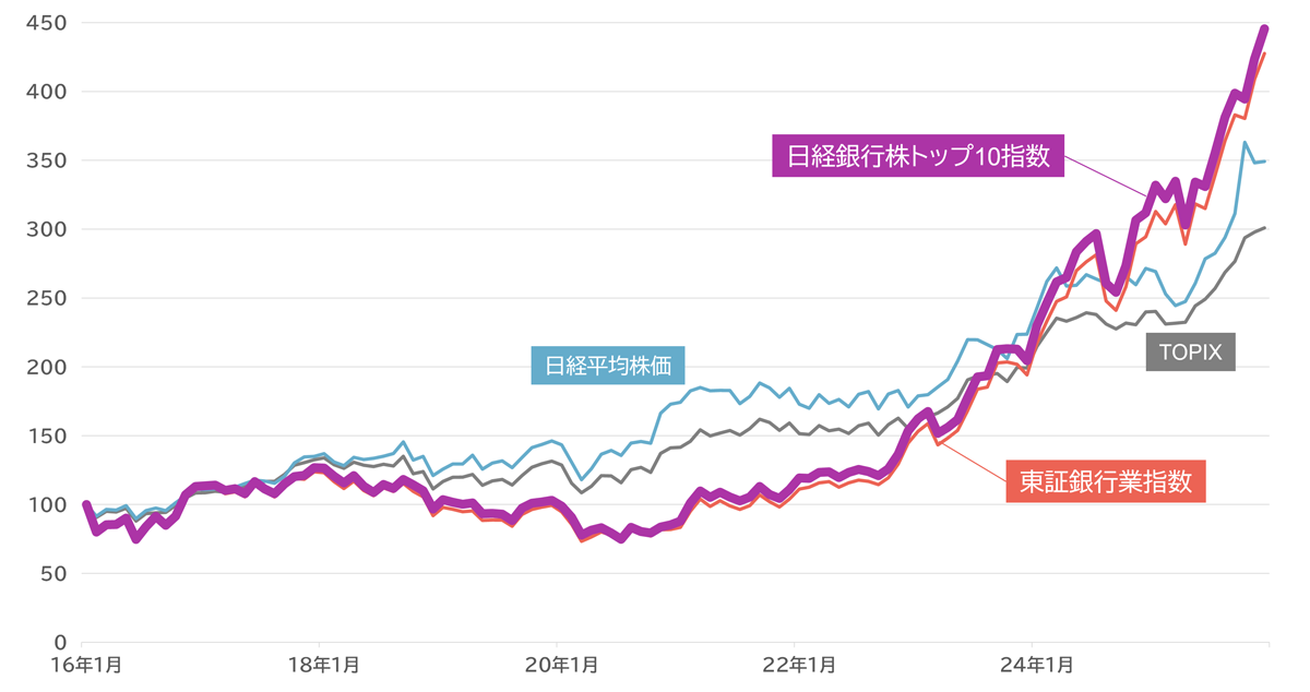 日経平均株価・TOPIX・東証銀行業指数との比較
