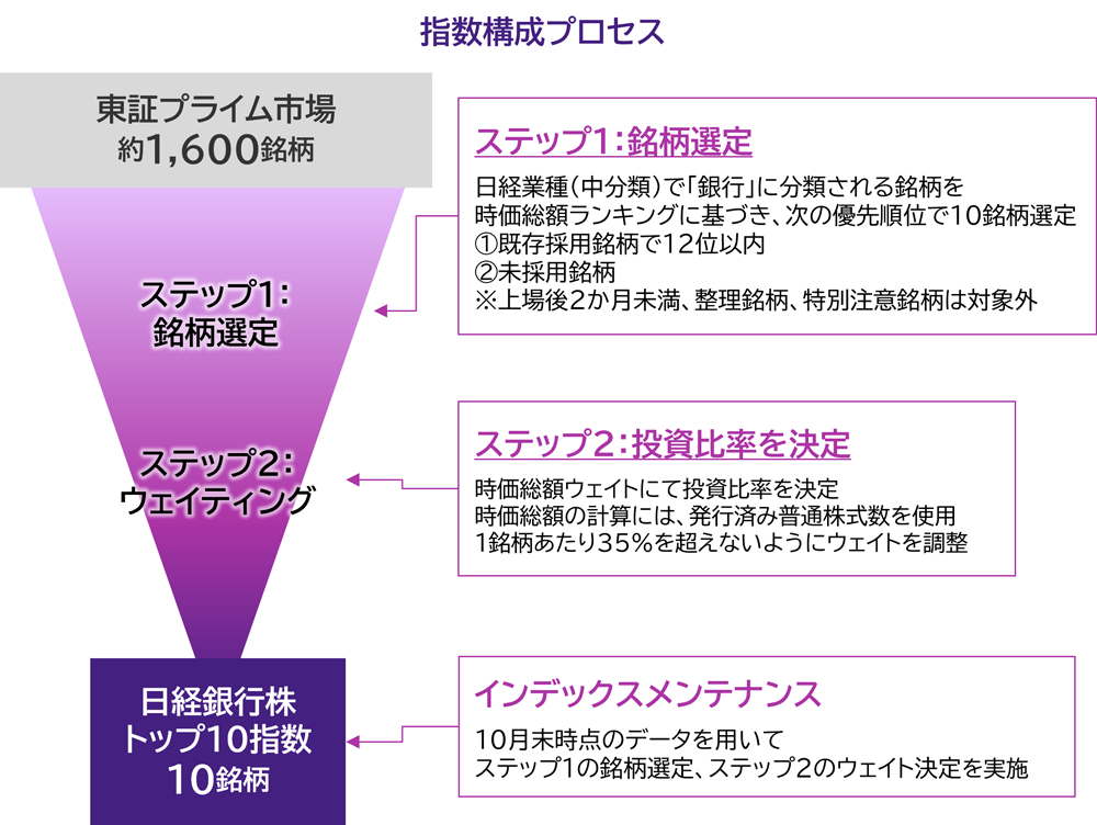 指数構成プロセス