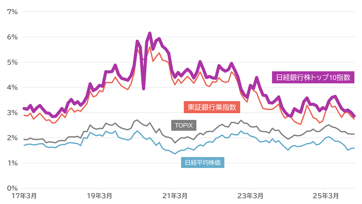 日経平均株価・TOPIX・東証銀行業指数との比較
