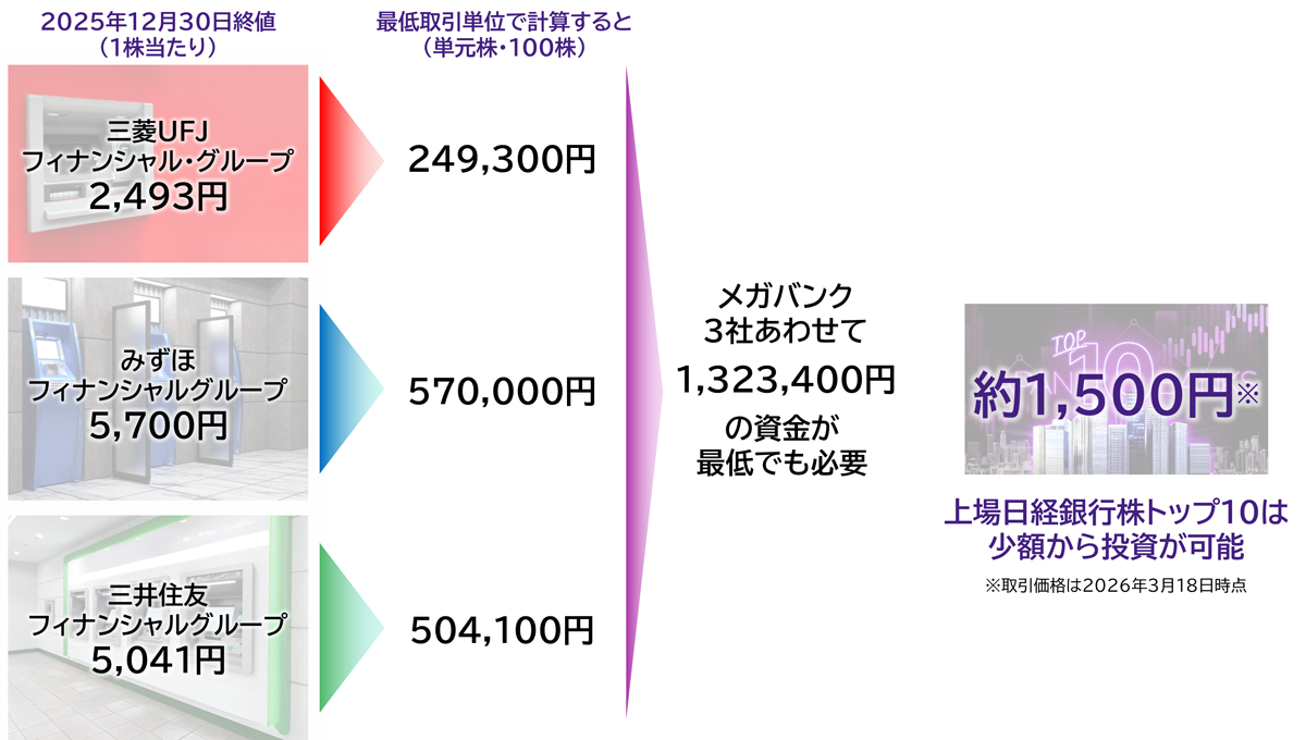 メガバンク3社を個別に買うより少額からスタートできる