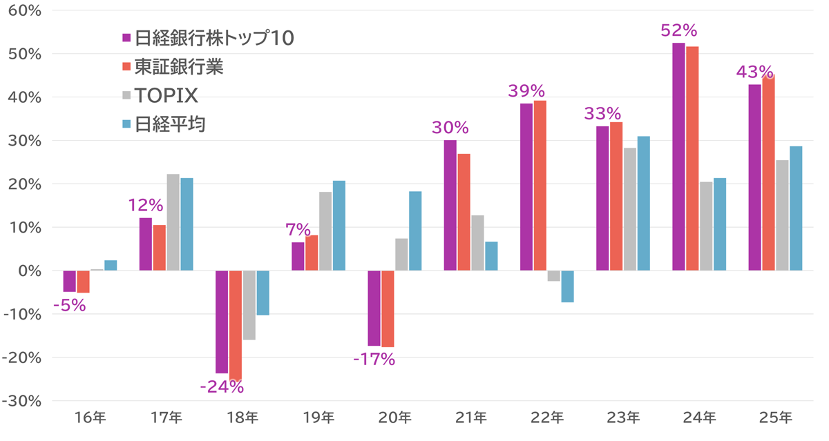日本株の主要指数値の年間騰落率