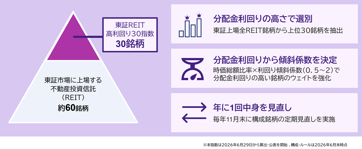 東証ＲＥＩＴ高利回り30指数とは