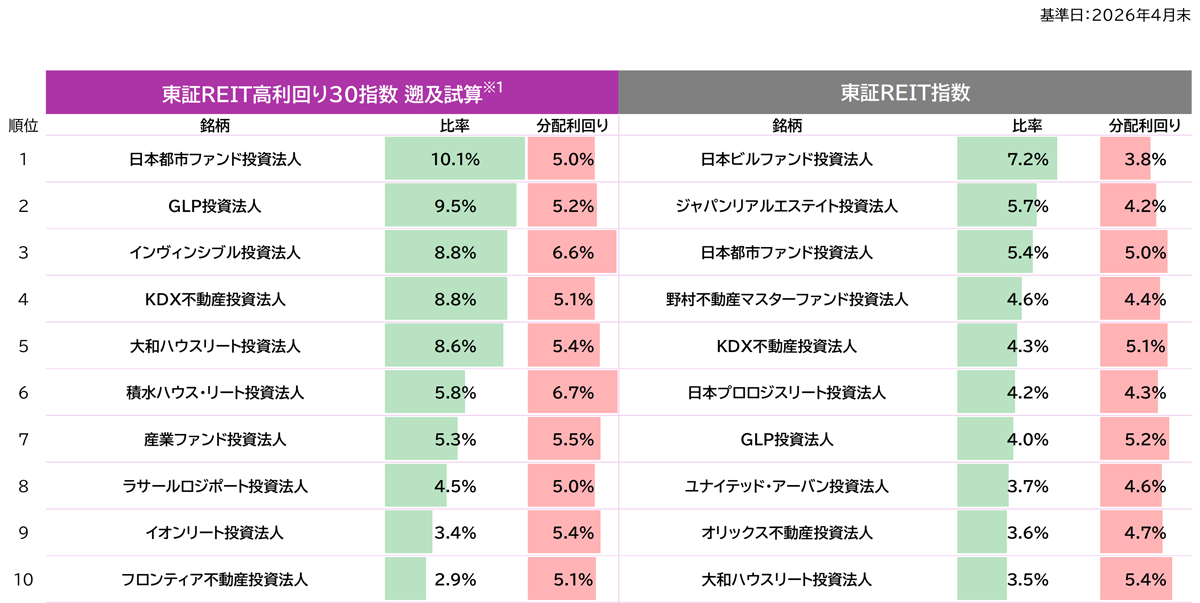 主要指数との上位構成銘柄比較