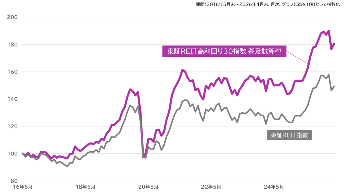 東証ＲＥＩＴ指数とのパフォーマンス比較