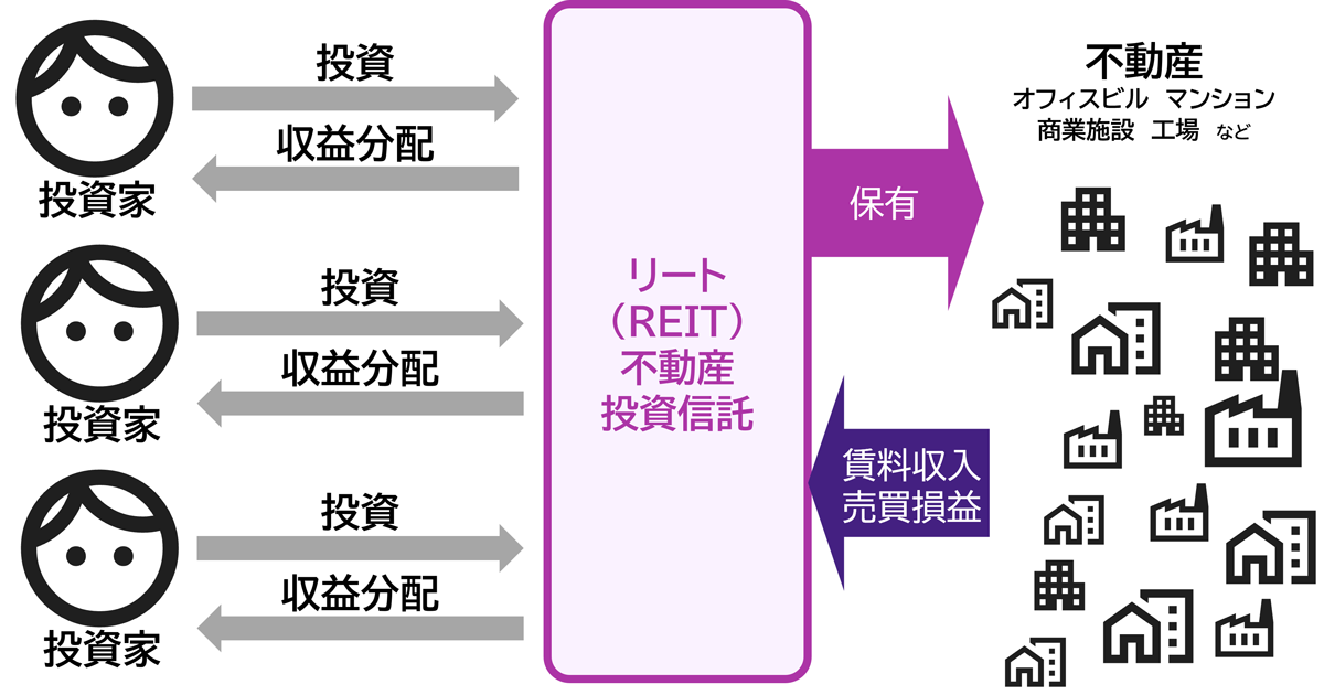 リート（REIT）の仕組み