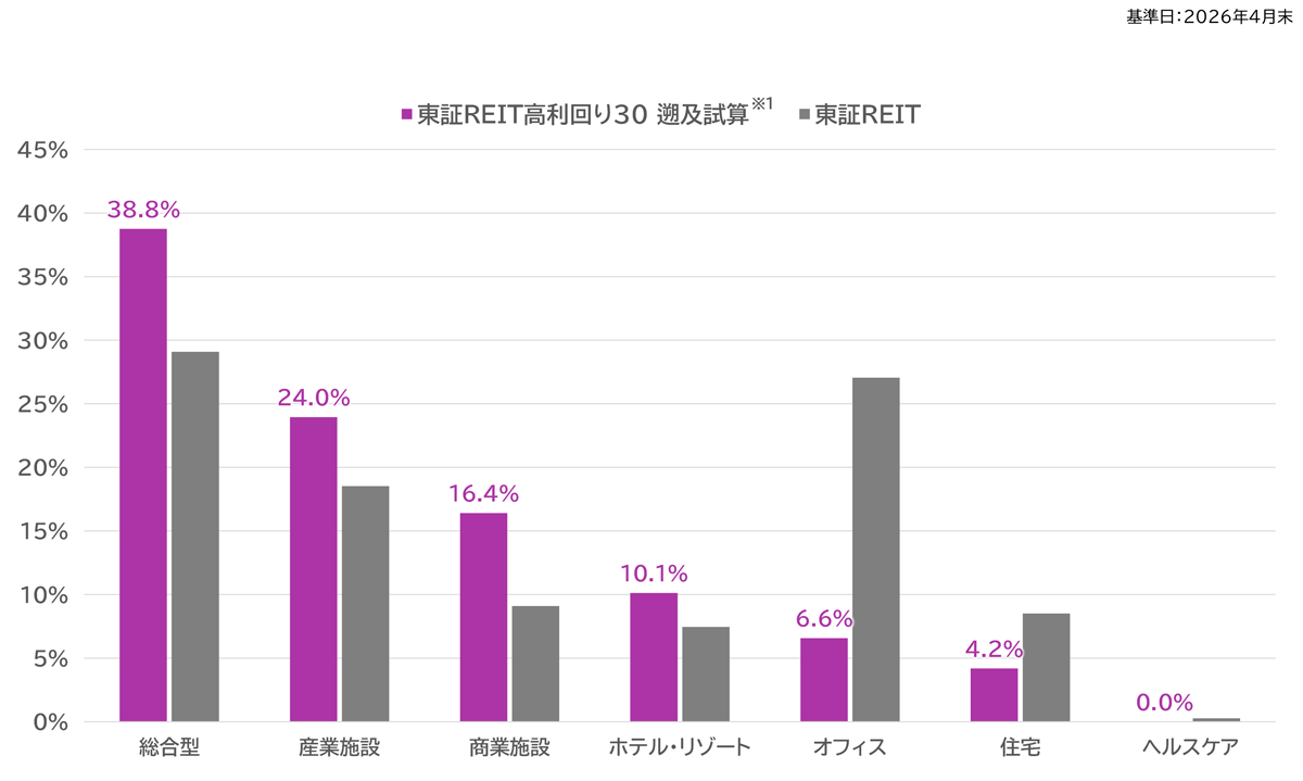（参考）東証ＲＥＩＴ指数との業種セクター比率の比較