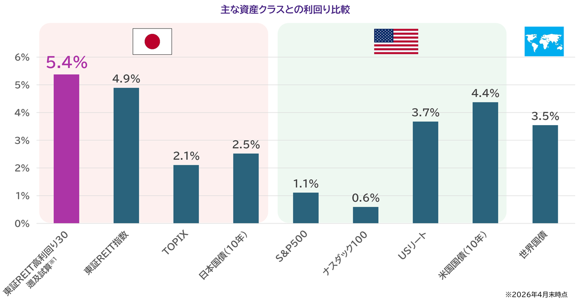 他の資産と比較して高い利回り