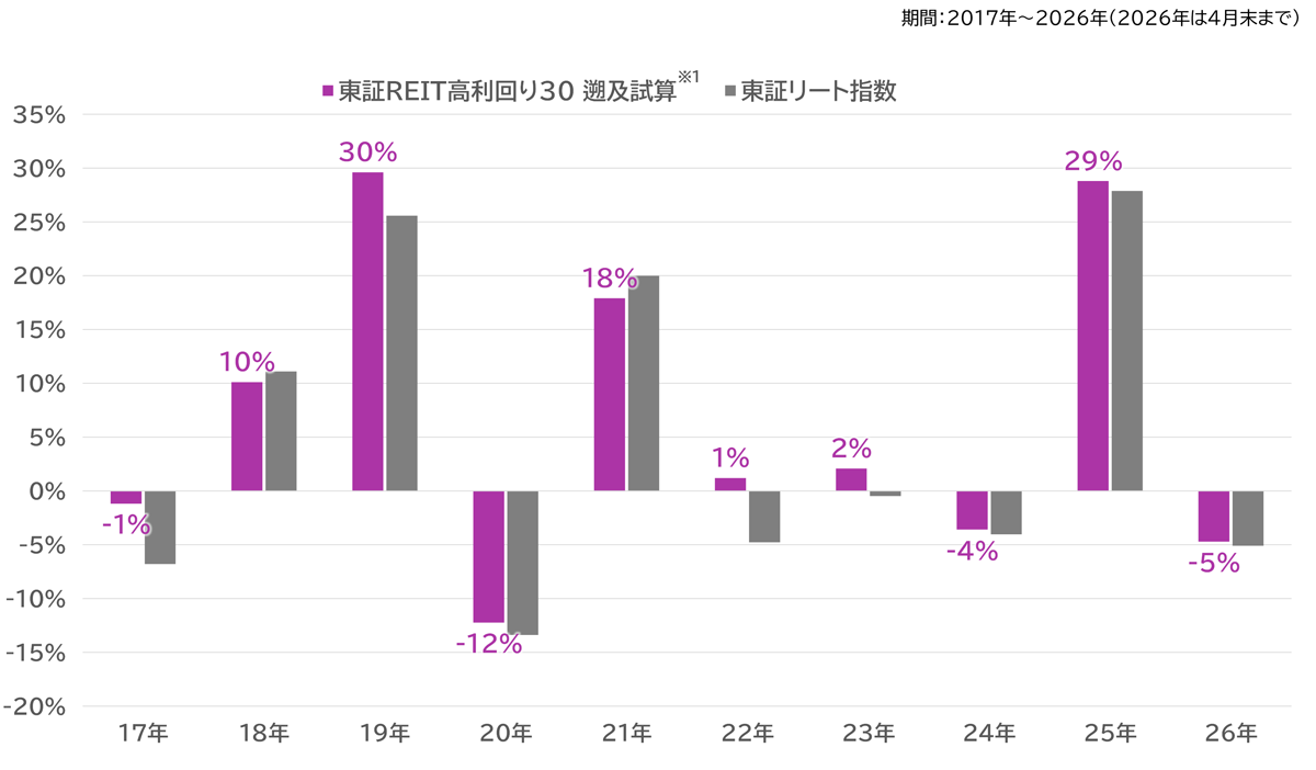 （参考）東証ＲＥＩＴ指数とのパフォーマンス比較　年間騰落率