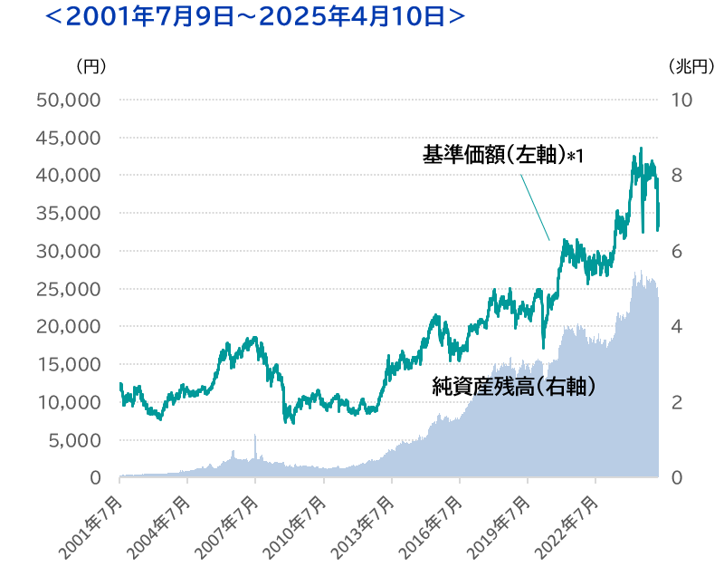 上場225(1330) パフォーマンスと純資産残高の推移