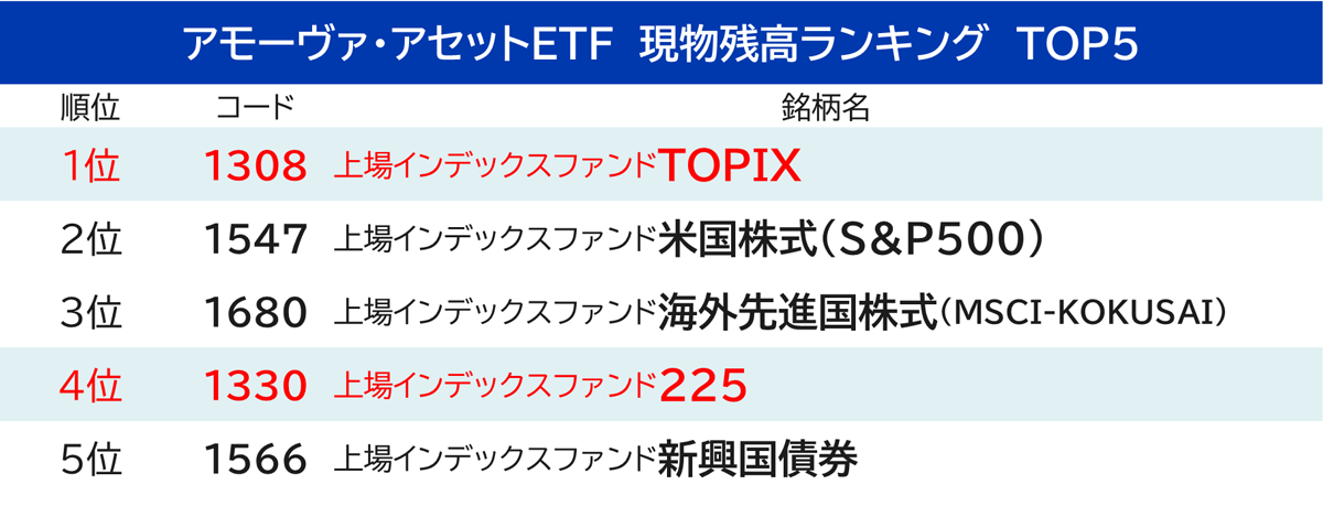 アモーヴァ・アセットETF 現物残高ランキング TOP5