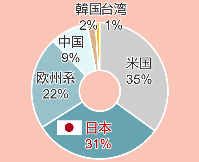 半導体製造装置市場　企業の国・地域別シェア