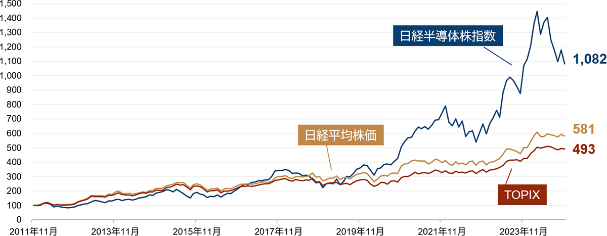 日本株の各指数値の推移