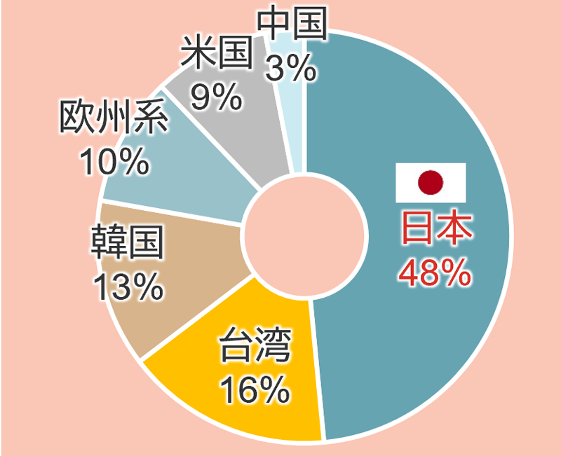 主要半導体材料市場　企業の国・地域別シェア