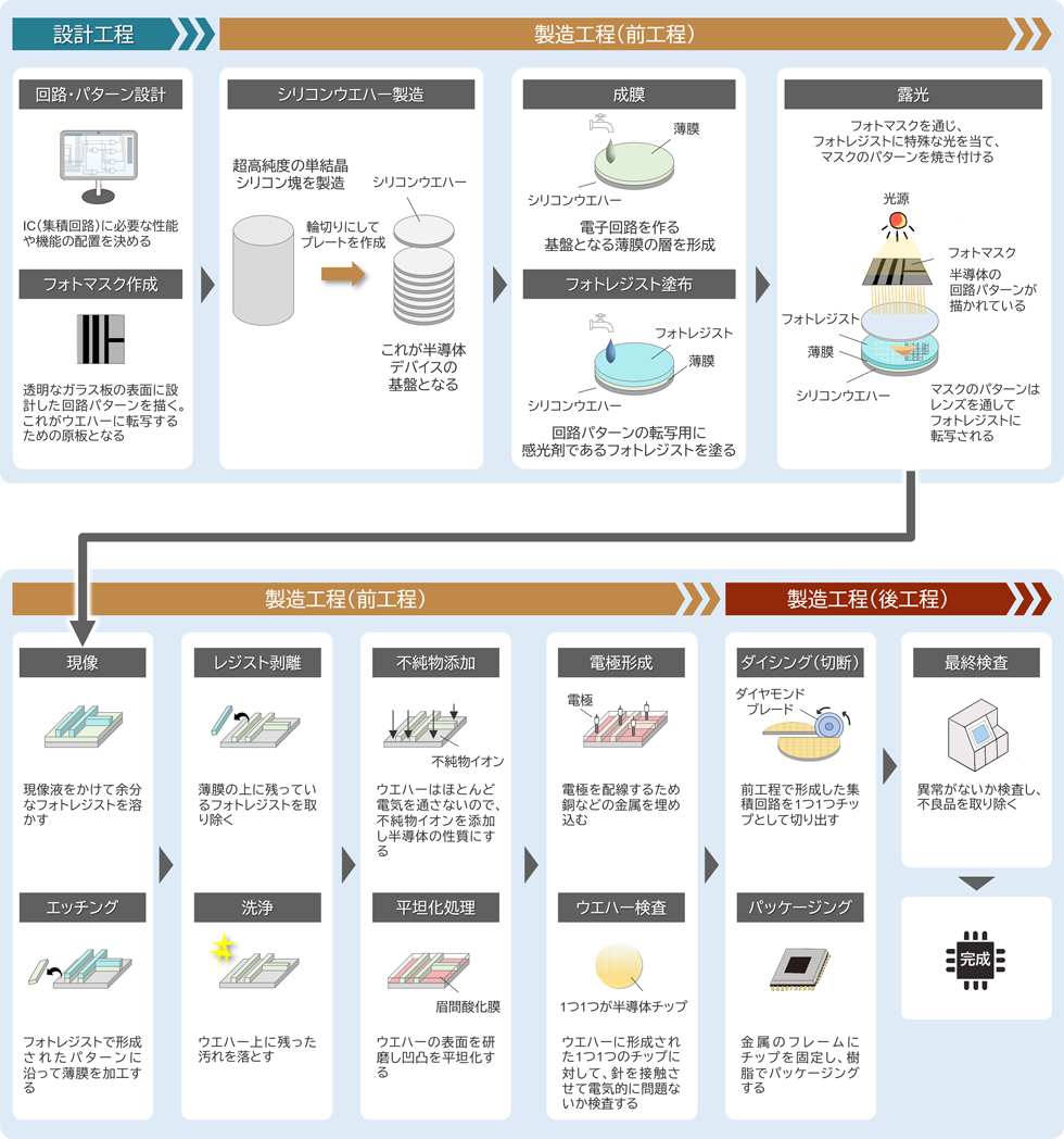 半導体の製造工程詳細