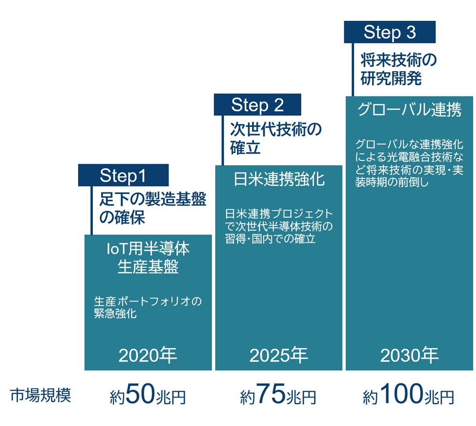 日本政府による半導体産業戦略