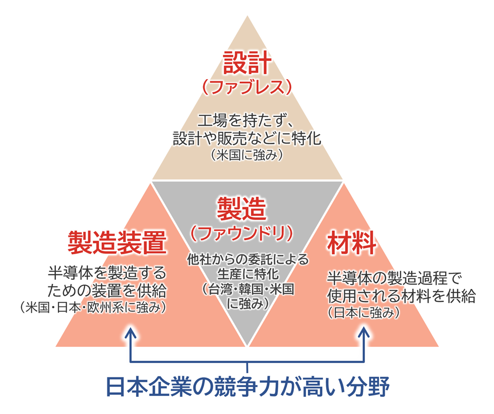 半導体産業の構造
