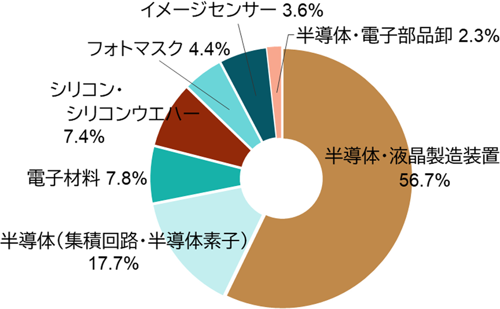 業種別ウエート