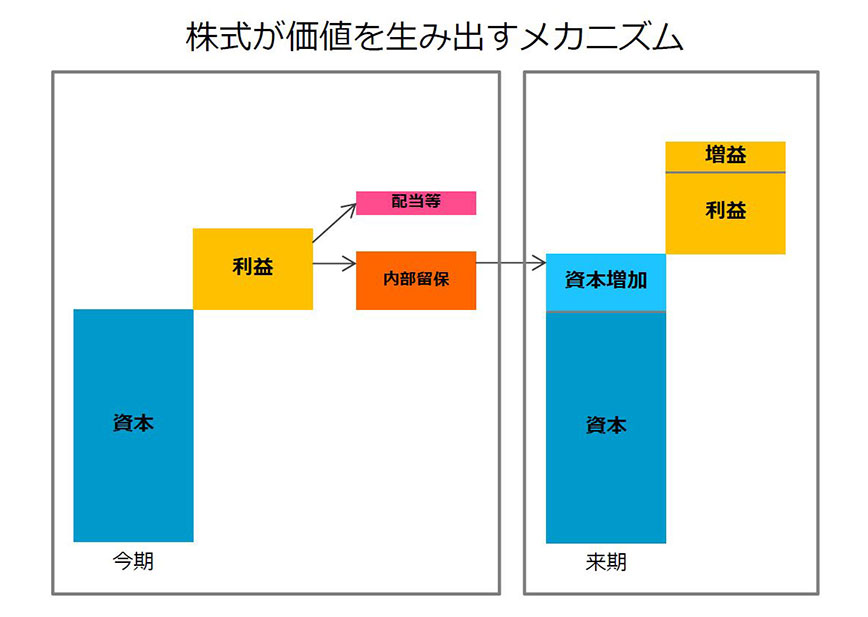 株式が価値を生むメカニズム