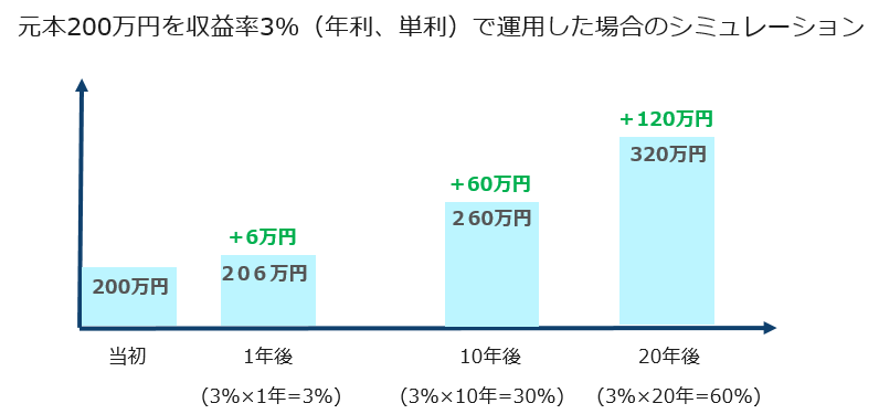 投資のシミュレーション