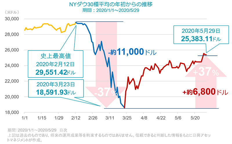 NYダウ30種平均の年初からの推移