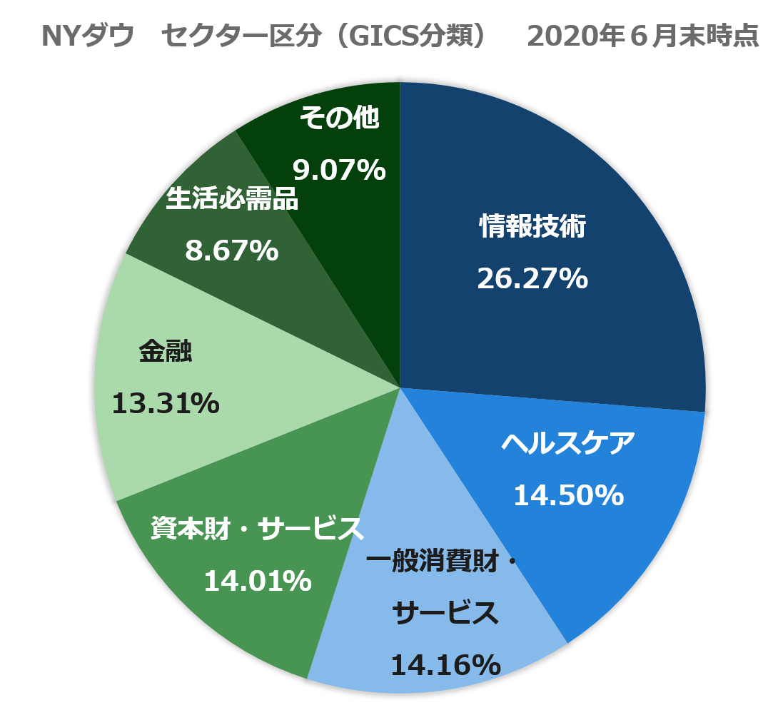 NYダウ　セクター区分