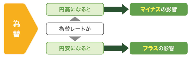 為替の影響について