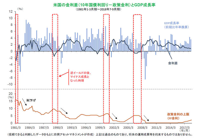 米国の金利差とGDP成長率