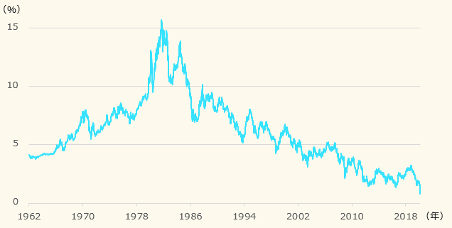 米国10年債利回りの推移