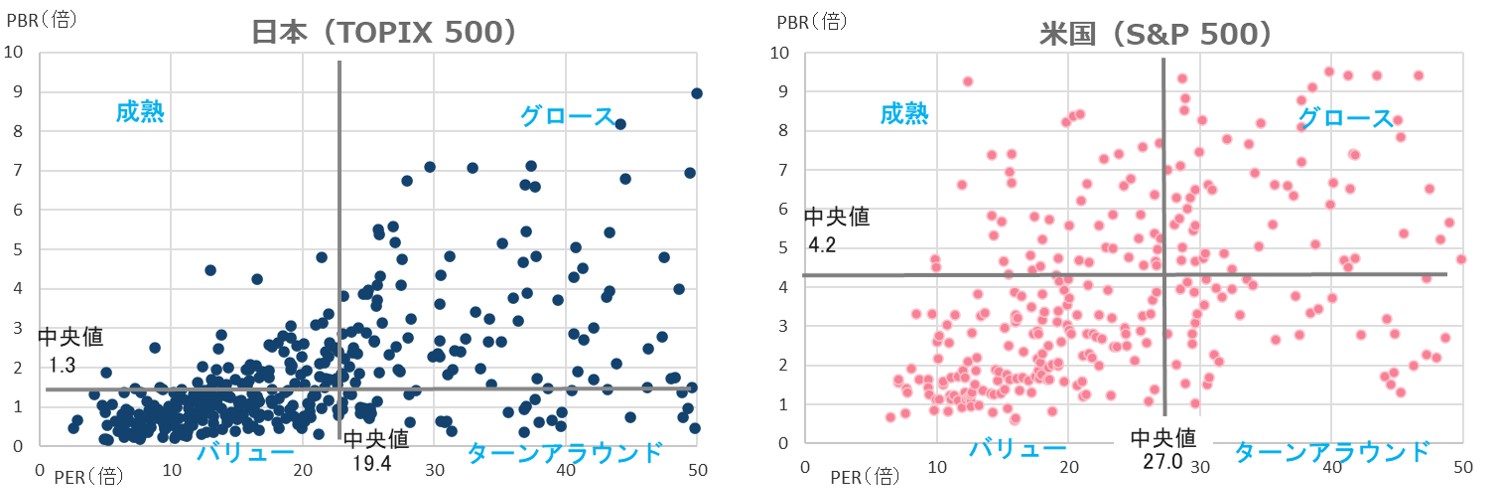 TOPIX500とS&P500の市場特性が分かる分布図