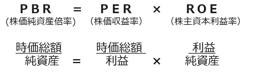 PBR＝PER×ROEの図