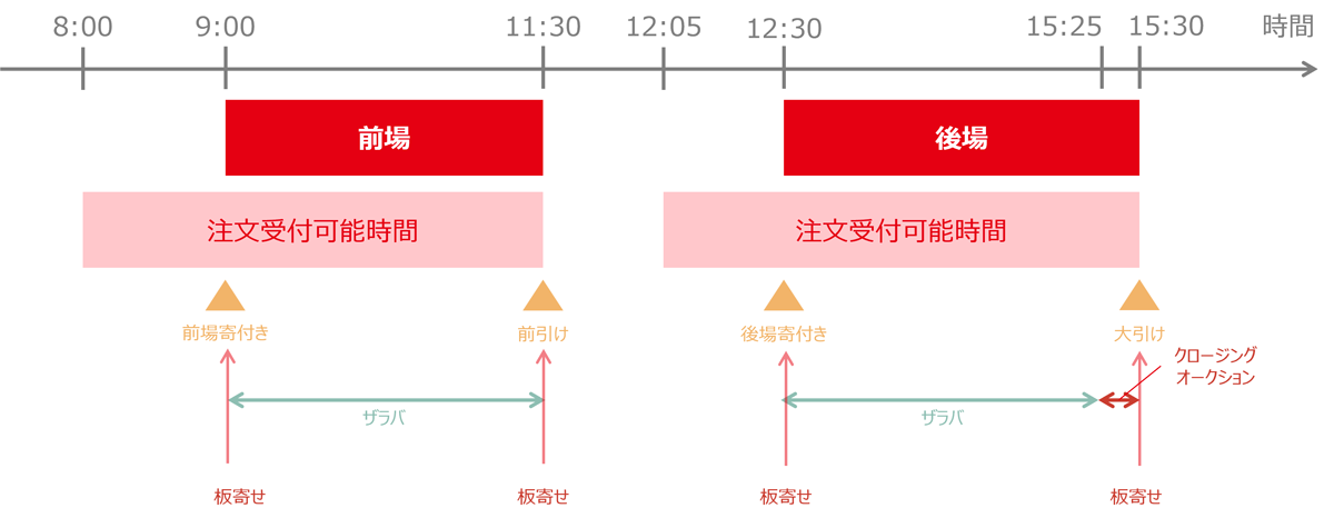 取引時間と価格決定方式