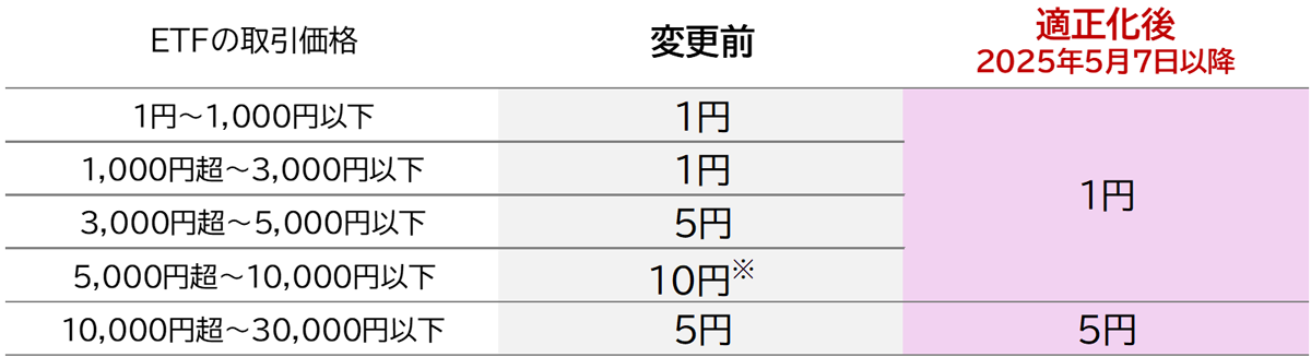 2025年5月7日に実施した呼値の見直し（売買単位が1口のETF）