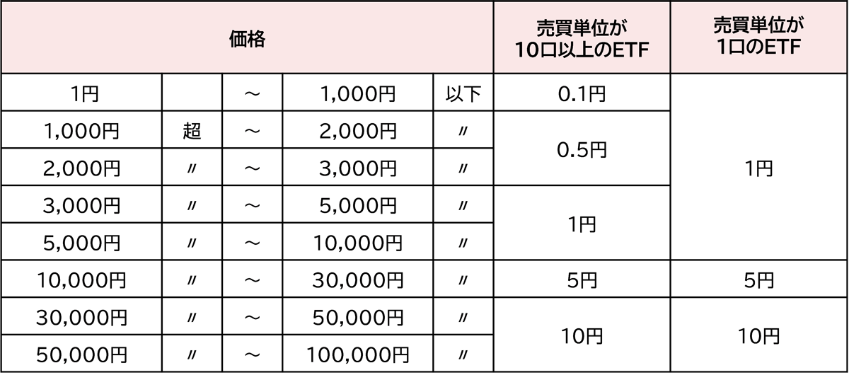 呼値の刻み一覧