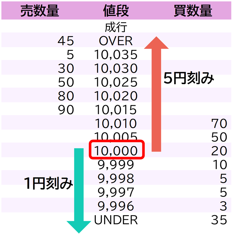 市場場格が10,000円近辺の板情報