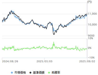 ETFの市場価格と基準価額と乖離率の例