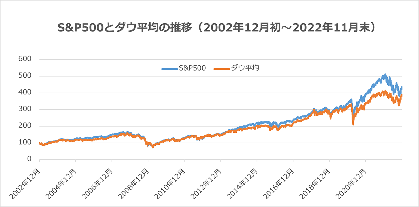 過去20年間で比較