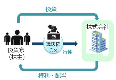 株式投資における議決権行使のイメージ