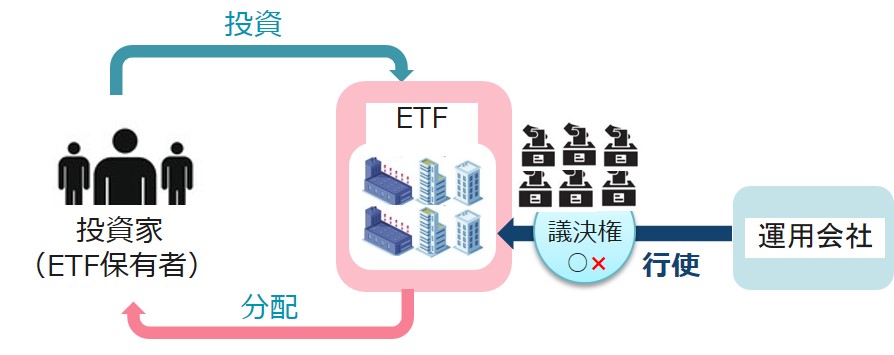 ETF投資における議決権行使のイメージ