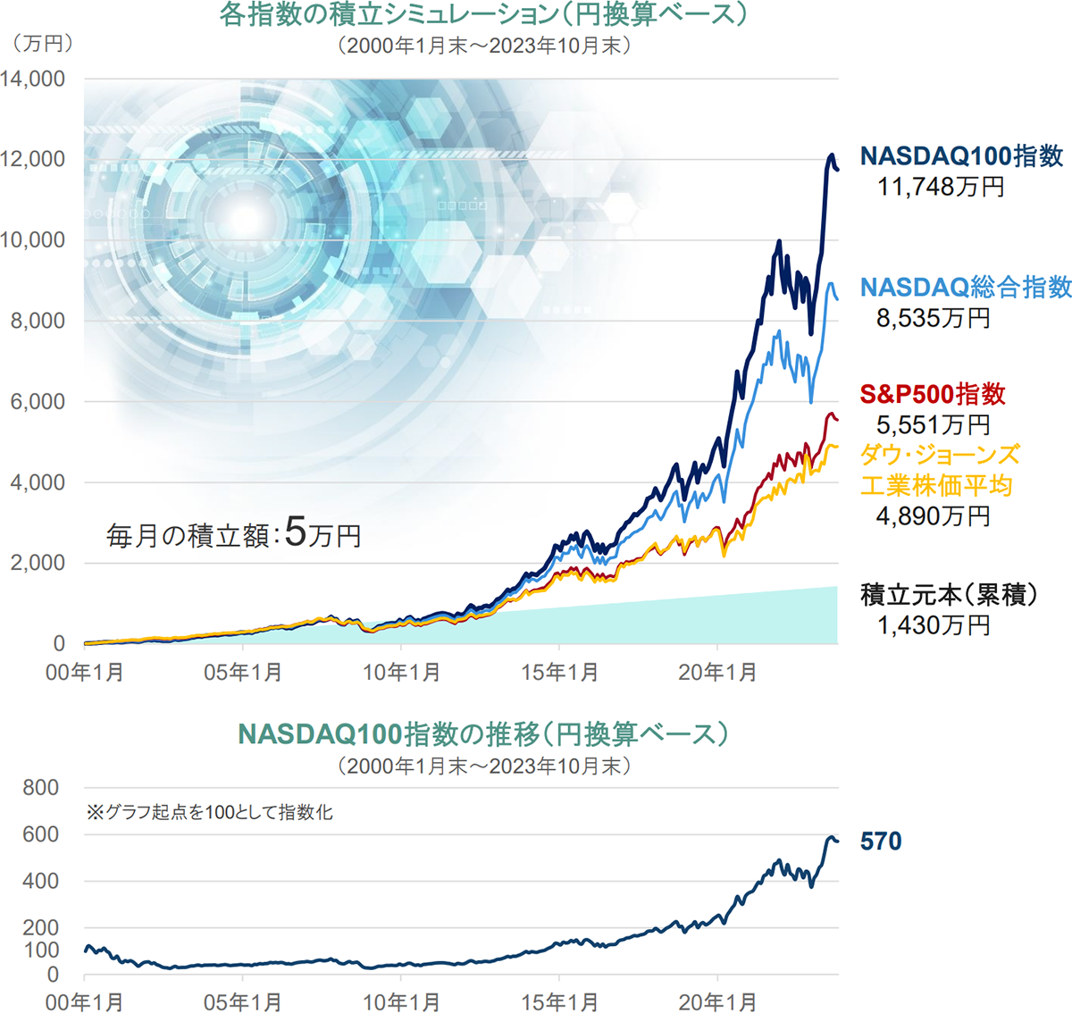 NASDAQ100指数とは | ETF（上場投資信託）｜アモーヴァ・アセットマネジメント（旧：日興アセット）