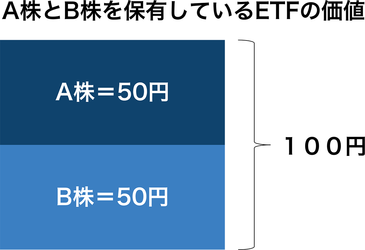 A株とB株を保有しているETFの価値