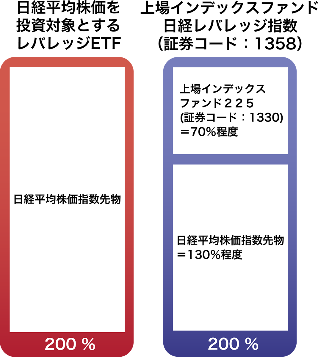 日経平均株価を投資対象とするレバレッジETFとアモーヴァ・アセットの「上場インデックスファンド日経レバレッジ指数」の違い